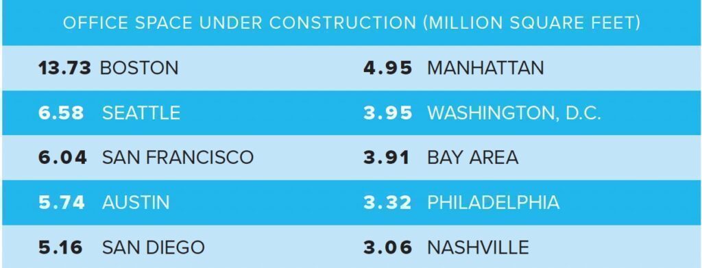 The table reads: office space under construction (in million square feet): 13.73 - Boston 6.58 - Seattle 6.04 - San Francisco 5.74 - Austin 5.16 - San Diego 4.95 - Manhattan 3.95 - Washington DC 3.91 - Bay Area 3.32 - Philadelphia 3.06 - Nashville