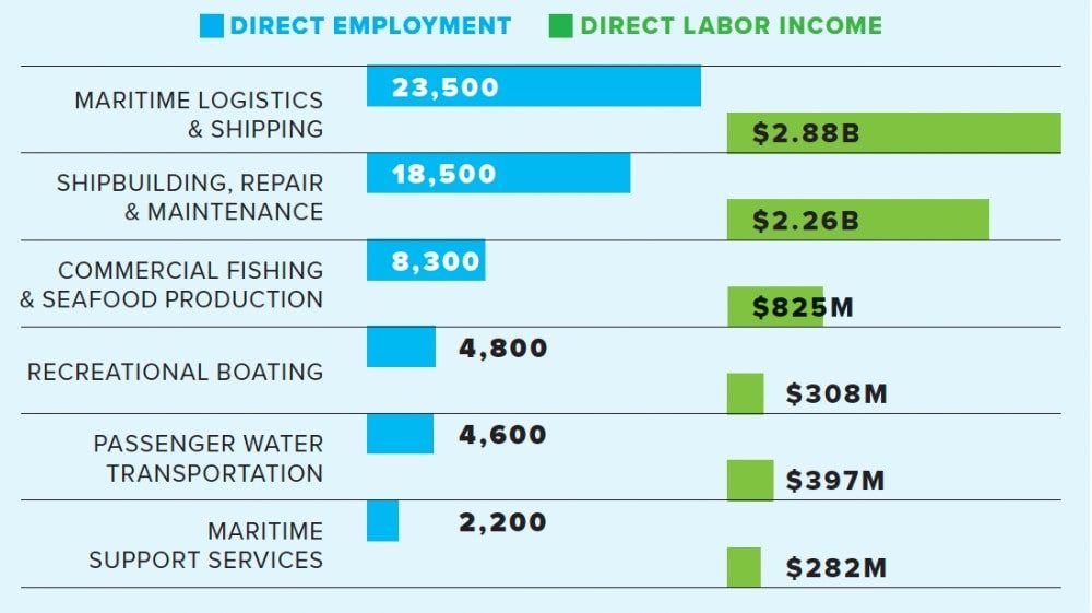 Statshot bar chart showing statistics in maritime industries, detailing employment numbers and direct labor income across six categories such as shipbuilding, commercial fishing, and recreational boating.